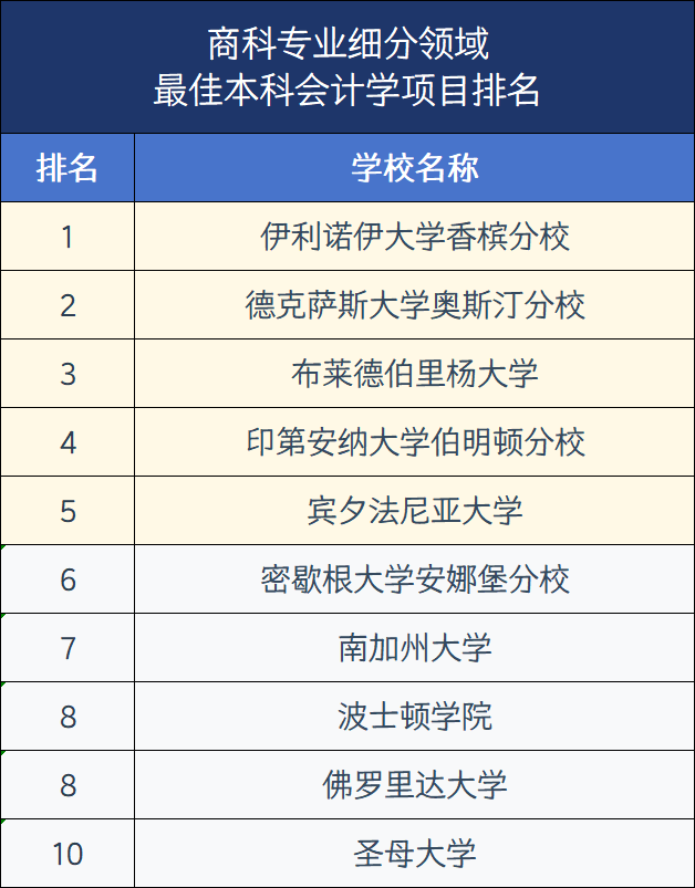 2026年U.S.News美国大学最佳【商科13个细分项目】Top30盘点!宾大、NYU刷榜,还有七所专排高且好申请 2026年U.S.News美国大学最佳【商科13个细分项目】Top30盘点!宾大、NYU刷榜,还有七所专排高且好申请
