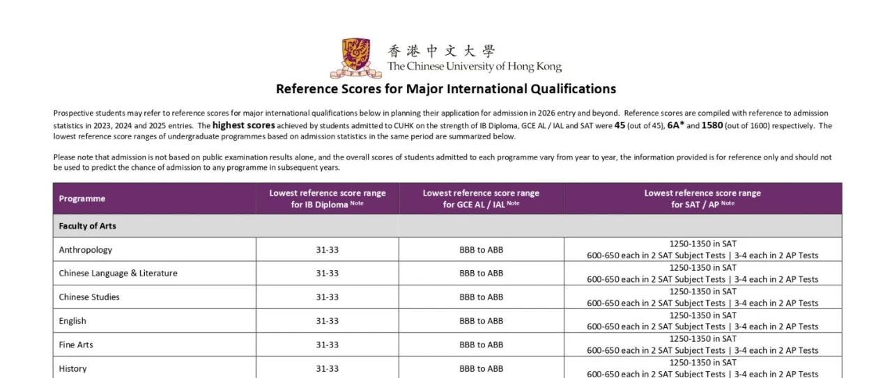 香港中文大学2026国际生录取分数