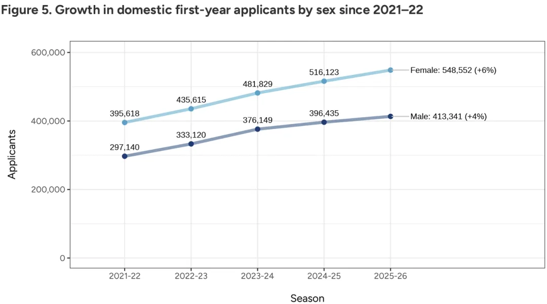 家长没钱了!2026美国大学本科申请数据报告:中国留学生申请人数,回落! 家长没钱了!2026美国大学本科申请数据报告:中国留学生申请人数,回落!