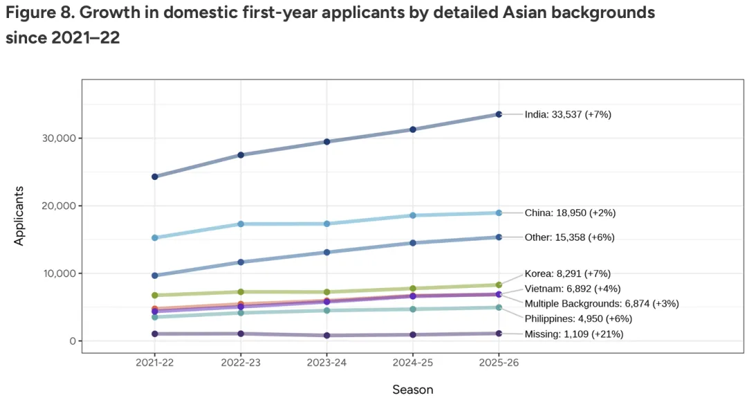 家长没钱了!2026美国大学本科申请数据报告:中国留学生申请人数,回落! 家长没钱了!2026美国大学本科申请数据报告:中国留学生申请人数,回落!