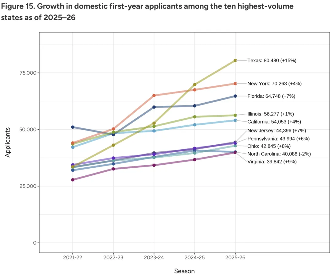 家长没钱了!2026美国大学本科申请数据报告:中国留学生申请人数,回落! 家长没钱了!2026美国大学本科申请数据报告:中国留学生申请人数,回落!