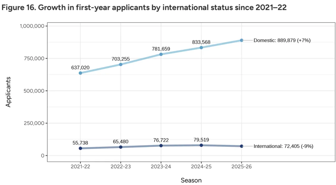 家长没钱了!2026美国大学本科申请数据报告:中国留学生申请人数,回落! 家长没钱了!2026美国大学本科申请数据报告:中国留学生申请人数,回落!