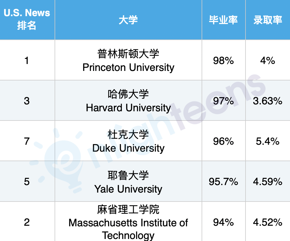 毕业率近100%的美国名校们!