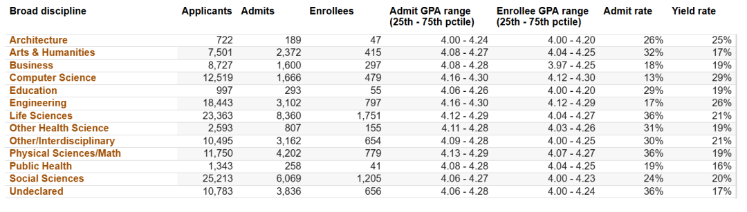 UC系九校各专业录取率发布：哪些专业更好申？哪些是“地狱级”难度？