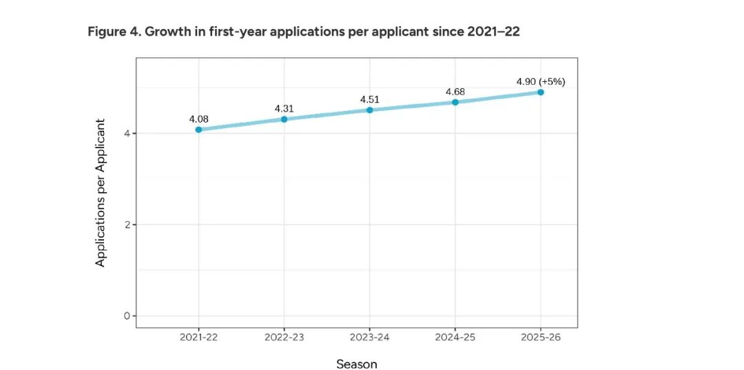 惨！CA发布26fall数据：总申请量再创新高，早申成必争之地，但国际生骤减9%，中国申请量轻微下滑！