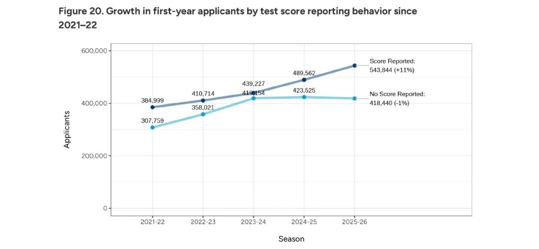 惨！CA发布26fall数据：总申请量再创新高，早申成必争之地，但国际生骤减9%，中国申请量轻微下滑！
