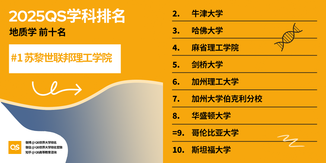 2025QS世界大学学科排名:美国高校32个学科世界第一,哈佛独占15 2025QS世界大学学科排名:美国高校32个学科世界第一,哈佛独占15