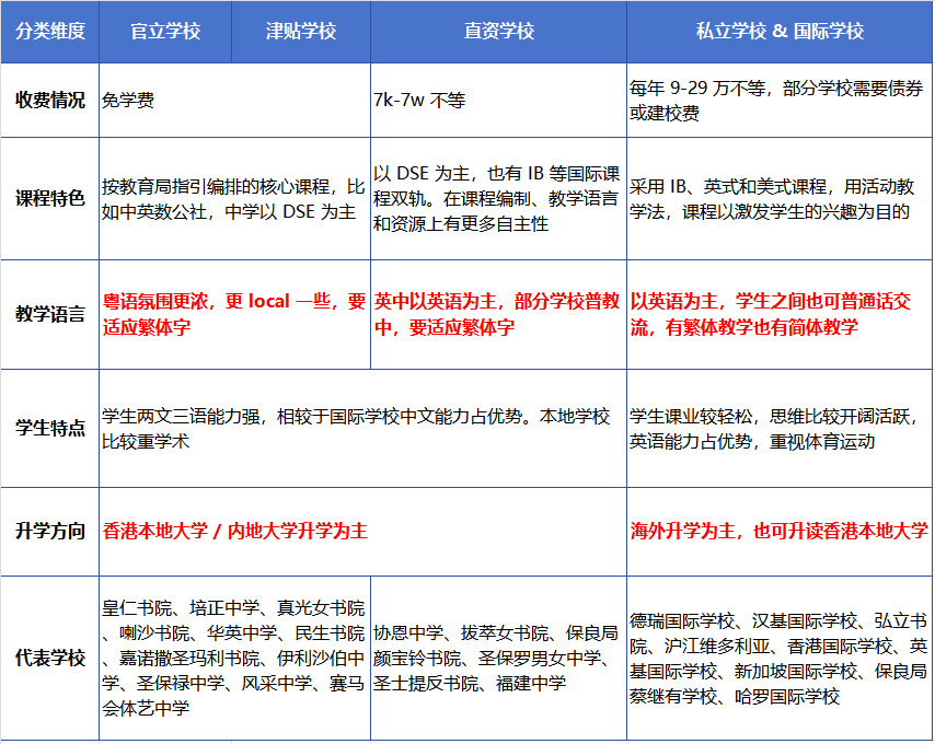 香港择校全解析,一文讲清香港学校区别,附中小学插班攻略 香港择校全解析,一文讲清香港学校区别,附中小学插班攻略