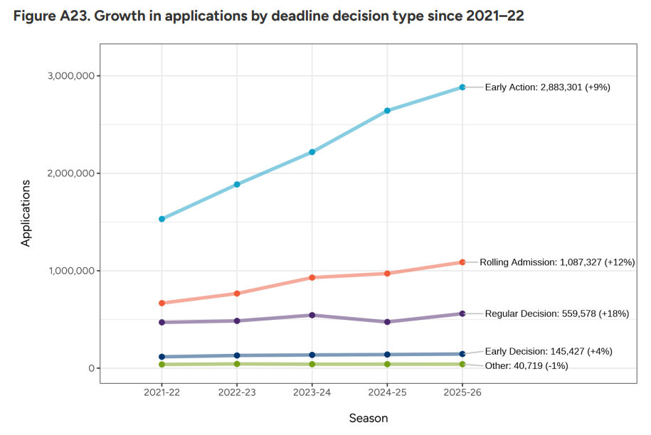 1.3万中国学生抢录取!CA公布2025-26美本申请数据,头部名校挤爆炸...... 1.3万中国学生抢录取!CA公布2025-26美本申请数据,头部名校挤爆炸......