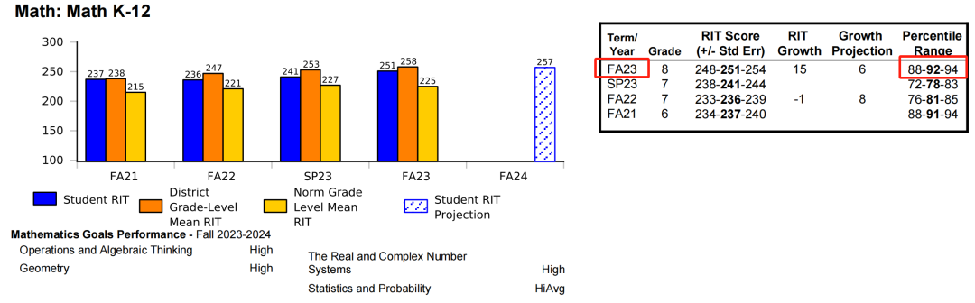 【7-8年级】MAP成绩单的另类用法：直申澳洲数学天才营！附26冬季课题详解