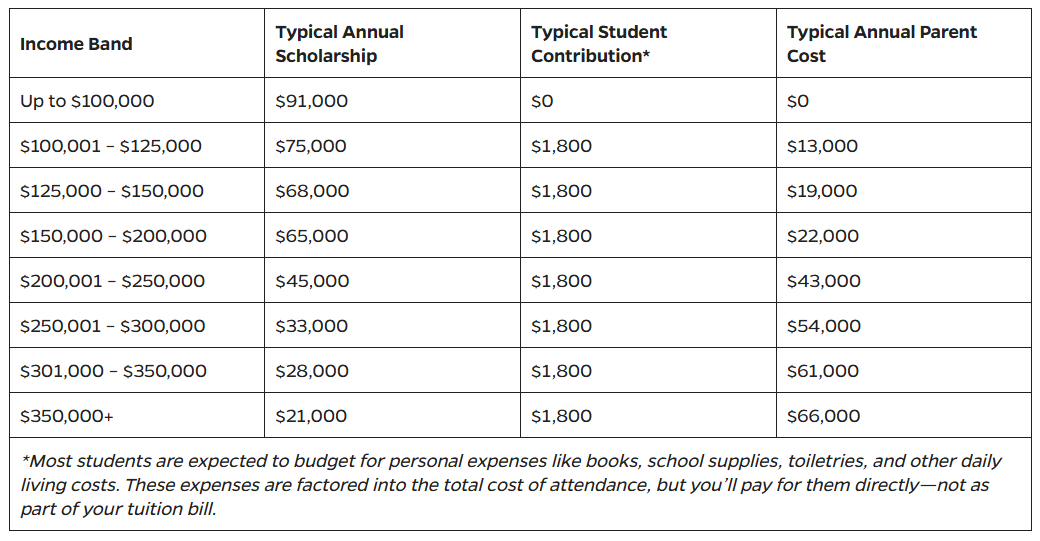 国际生也适用！Top 10 名校约翰霍普金斯大学对家庭年收入不超过 20 万美元的本科生免收学费