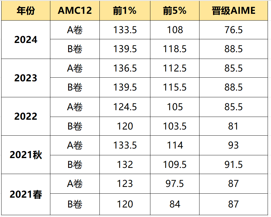 AMC10/AMC12竞赛历年分数线汇总，2025年晋级AIME分数线预测！附AIME培训课程