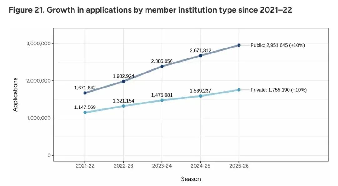 Common App发布2026fall早申核心数据：国际生锐减9%，标化成绩强势回归