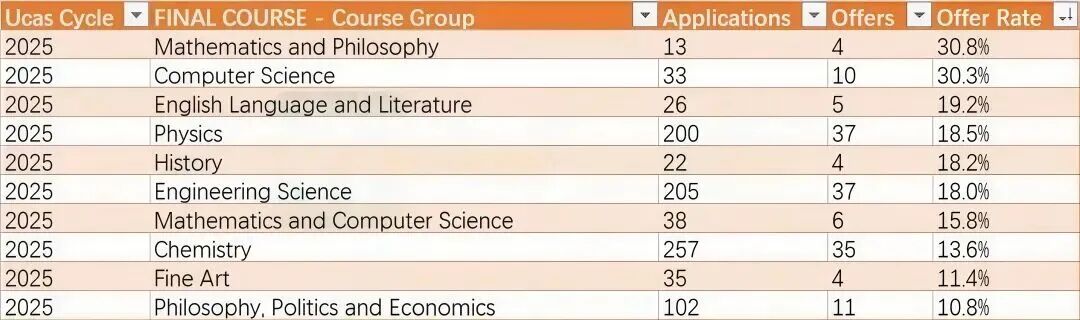 牛津25fall申录数据出炉！中国学生仅218人突围，最难专业录取率不足5%？