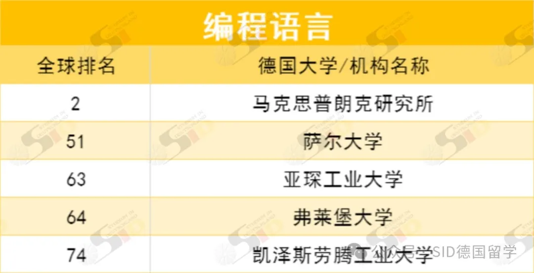德国重回全球前列！现在是留德计算机专业的“红利期”？