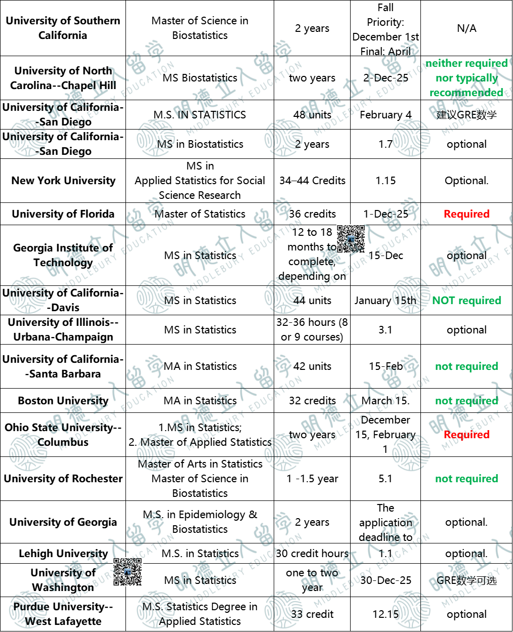 26Fall美研5大专业GRE要求汇总！交/不交/可选，悄悄留着，千万别分享！