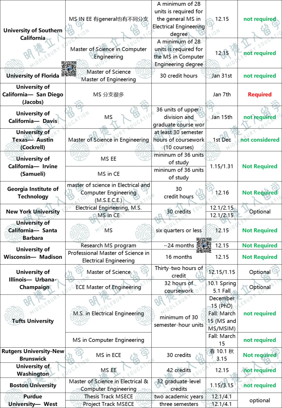 26Fall美研5大专业GRE要求汇总！交/不交/可选，悄悄留着，千万别分享！