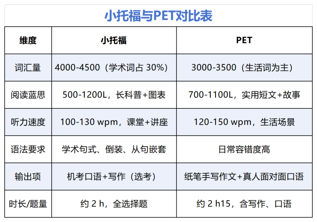 PET和小托福考哪个更有用？给上海家长的鸡娃建议！