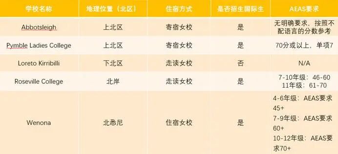 悉尼私立女校择校地图:北岸都有哪些私立女校? 悉尼私立女校择校地图:北岸都有哪些私立女校?