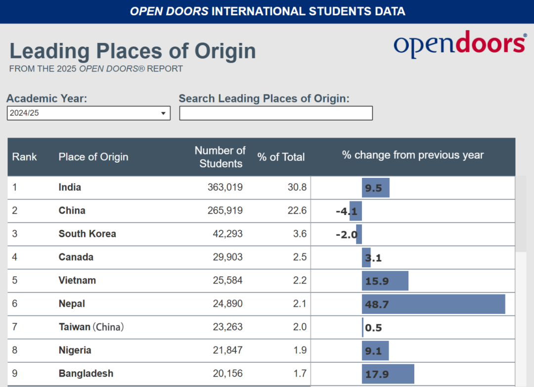 2025年美国门户开放报告发布，中国赴美留学生数量继续下降