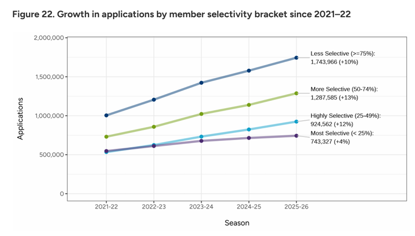 最新CA早申数据出炉:申请人数破96万!但国际生却在“退场”?亚洲申请者暴跌9%! 最新CA早申数据出炉:申请人数破96万!但国际生却在“退场”?亚洲申请者暴跌9%!