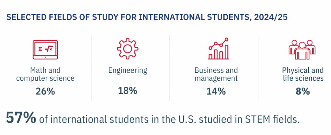 最新门户开放报告:美国国际生破117万,中国本科学生数量却跌10%!这届家长的选择在悄然转变 最新门户开放报告:美国国际生破117万,中国本科学生数量却跌10%!这届家长的选择在悄然转变