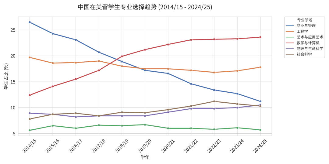 最新门户开放报告:美国国际生破117万,中国本科学生数量却跌10%!这届家长的选择在悄然转变 最新门户开放报告:美国国际生破117万,中国本科学生数量却跌10%!这届家长的选择在悄然转变