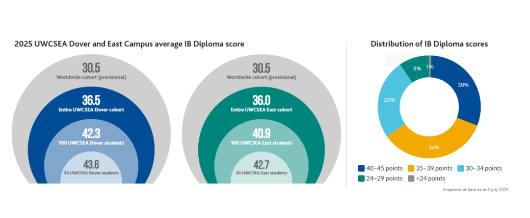 藤校收割机！新加坡UWC IB课程体系/课程设置/申请要求！一文讲透彻！