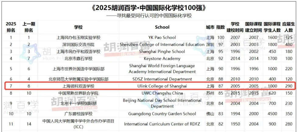 领科国际学校排名？升学成果？26年春招安排！