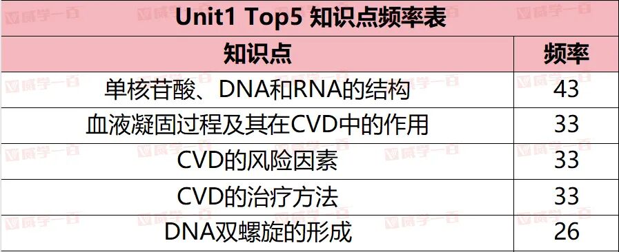 威学独家剖析 | 爱德思AL生物高频考点与备考策略全拆解！