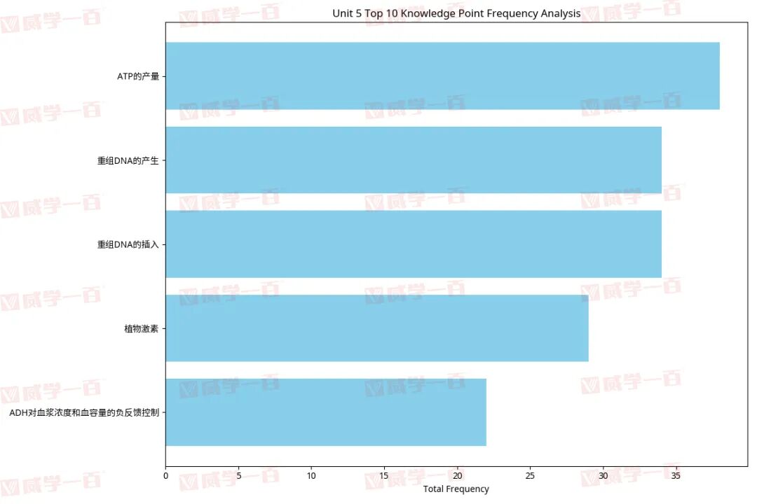 威学独家剖析 | 爱德思AL生物高频考点与备考策略全拆解！