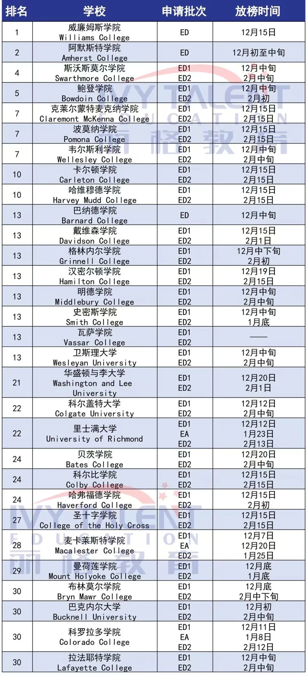 2026Fall【美国综合性大学+文理学院】早申放榜时间汇总！