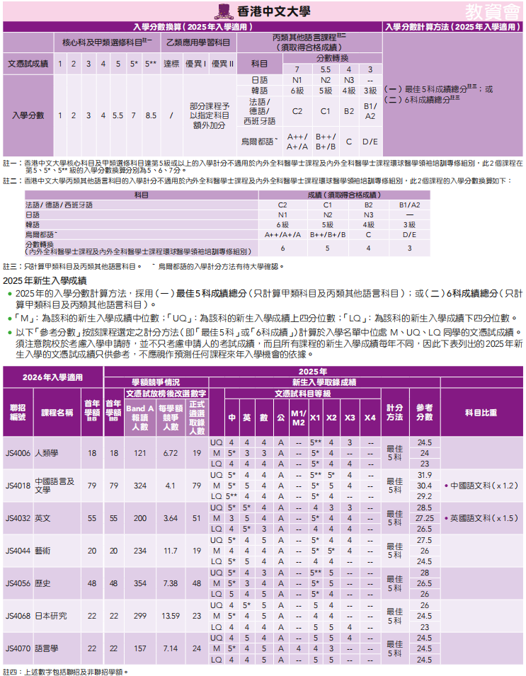 26届DSE考生必看！2025年港八大DSE分数线汇总
