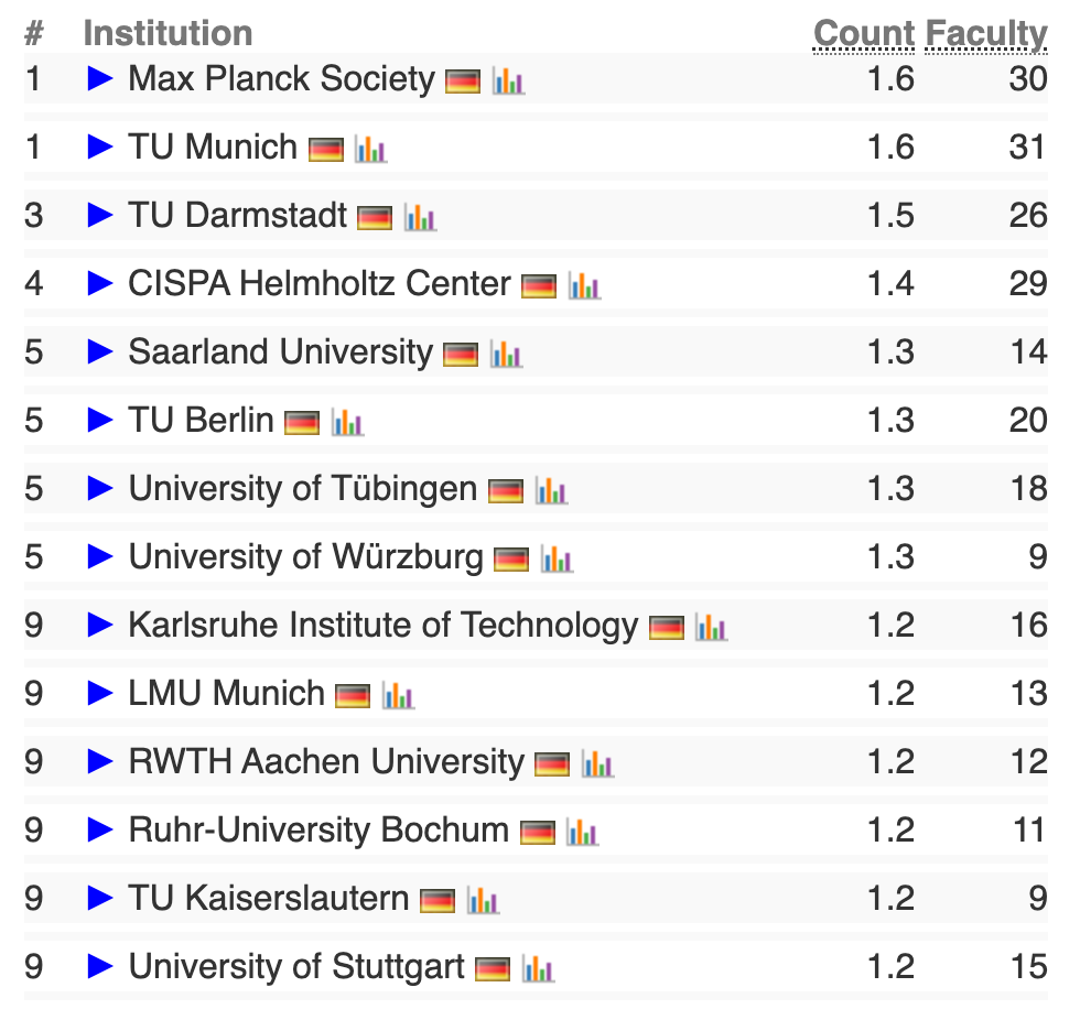 德国计算机科学 (Computer Science) 专业这些高校表现最牛！