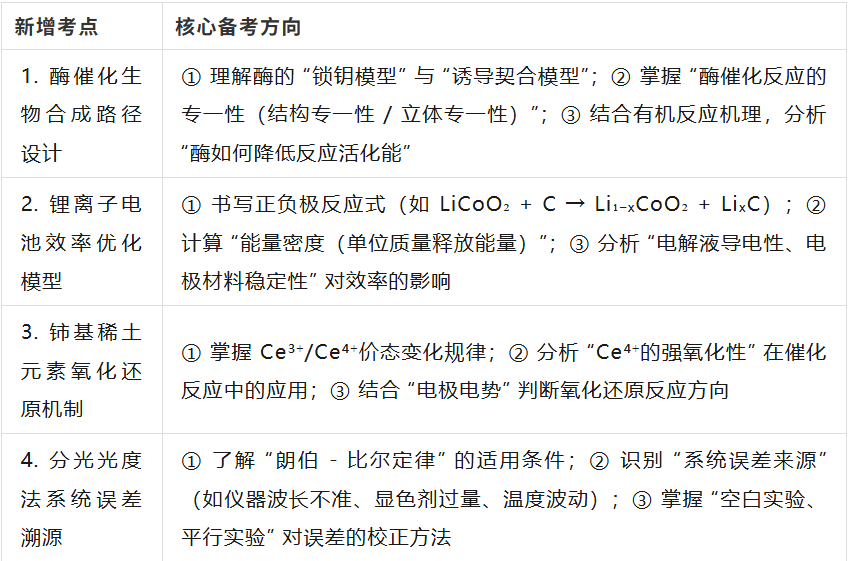 2026年UKCho化学竞赛考试提前,20H冲刺辅导课程 2026年UKCho化学竞赛考试提前,20H冲刺辅导课程