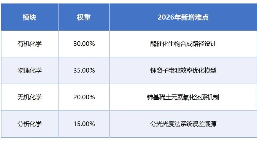 2026年UKChO竞赛将迎来重要改革,考生应如何应对?机构UKChO化学竞赛培训课程来了! 2026年UKChO竞赛将迎来重要改革,考生应如何应对?机构UKChO化学竞赛培训课程来了!