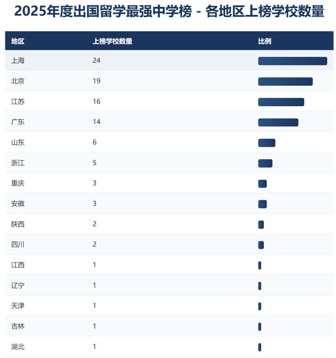 2025出国留学最强中学榜排名出炉!上海上榜学校最多,共24校! 2025出国留学最强中学榜排名出炉!上海上榜学校最多,共24校!