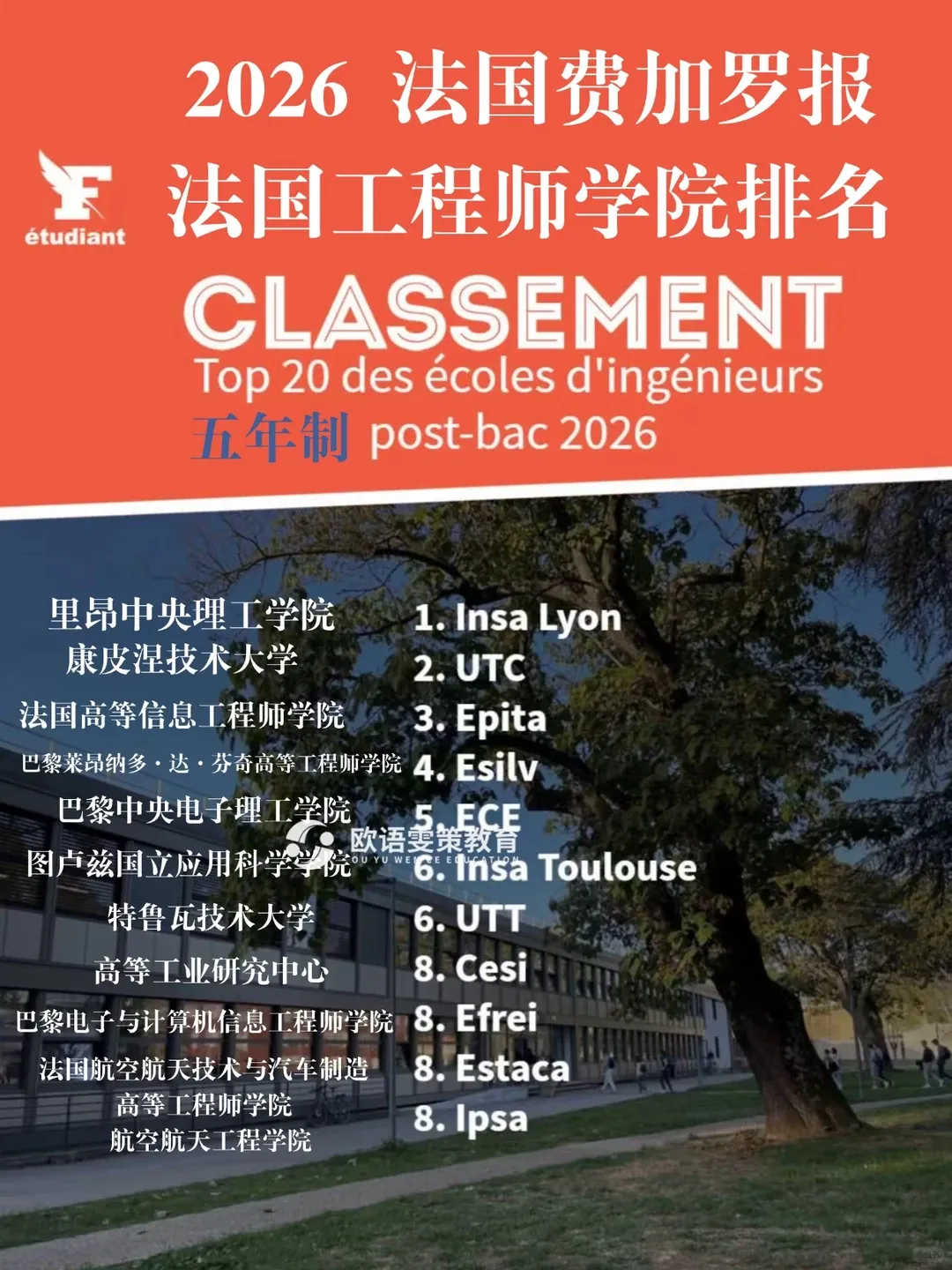 法国留学 | 2026法国工程师学院post-prépa以及post-bac5年制院校排名(法国费加罗报权威公布) 法国留学 | 2026法国工程师学院post-prépa以及post-bac5年制院校排名(法国费加罗报权威公布)