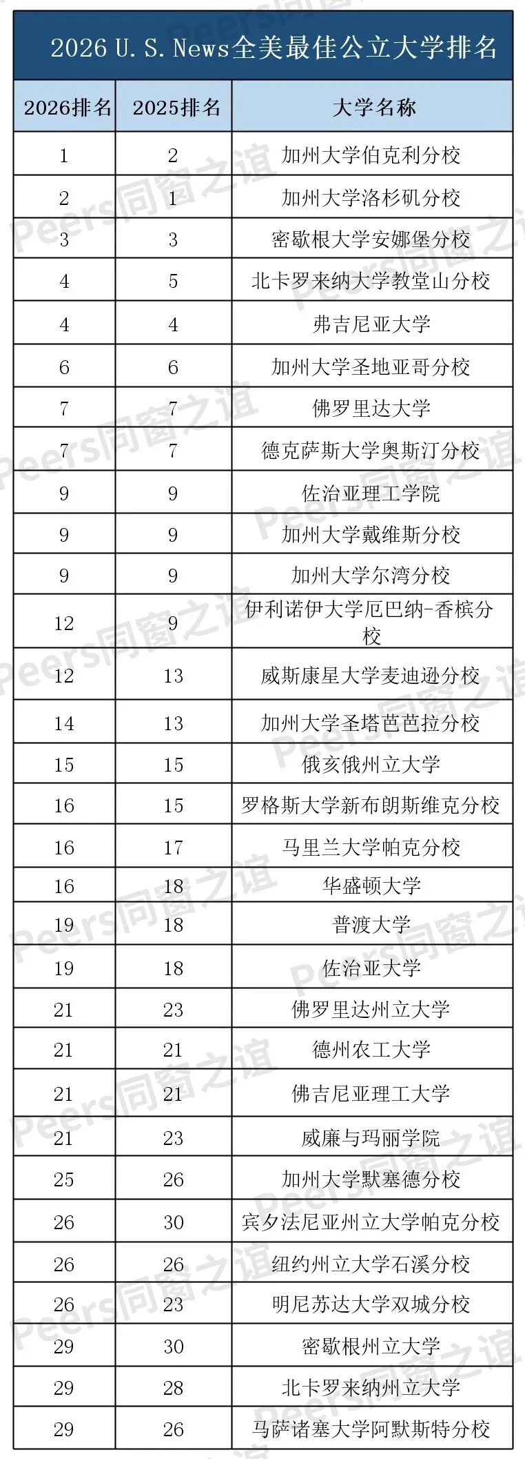 2026全美最佳公立大学排名出炉!加州大学伯克利重回榜首王者归位 2026全美最佳公立大学排名出炉!加州大学伯克利重回榜首王者归位