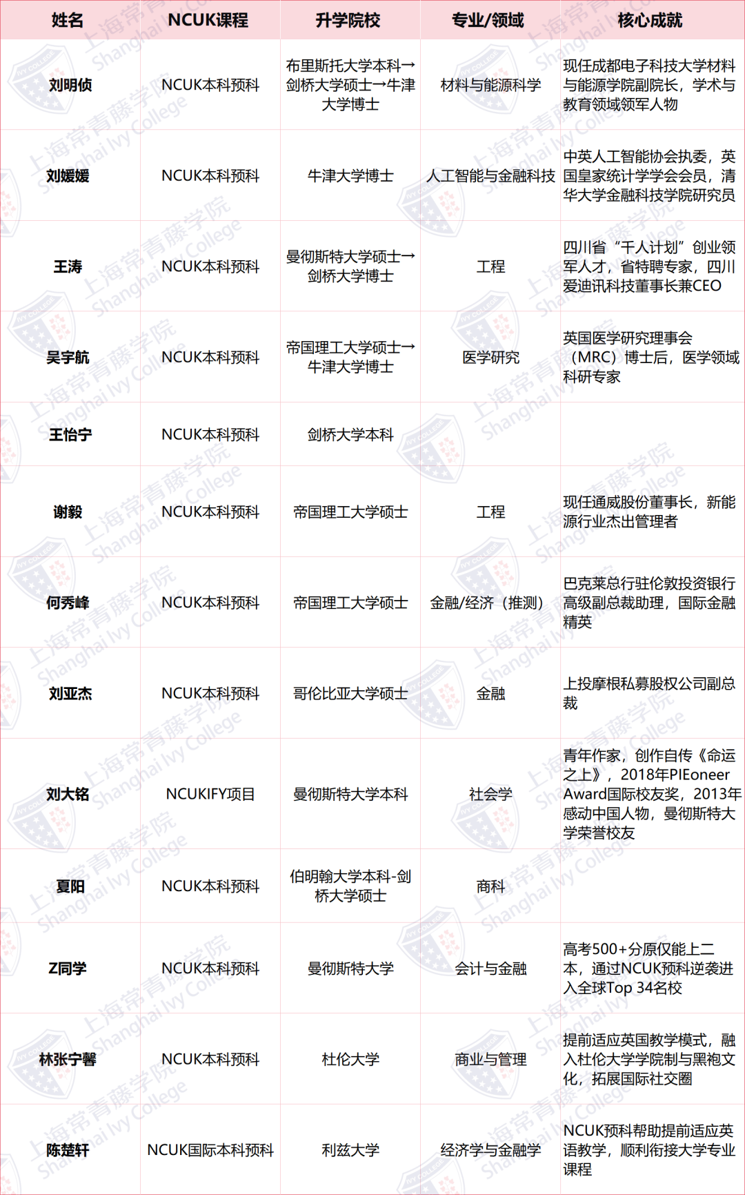 12月21日探校“张江大学城不出国门留学”|常青藤国际中本贯通课程上海5年海外2年七年130万内QS百强大学高中本科连读超性价比 12月21日探校“张江大学城不出国门留学”|常青藤国际中本贯通课程上海5年海外2年七年130万内QS百强大学高中本科连读超性价比