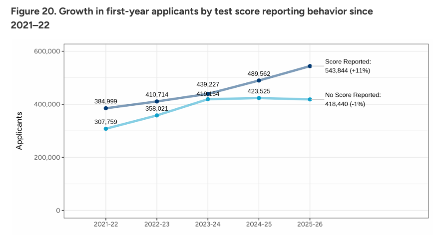 Common App公布美本早申数据：申请量暴涨！国际生锐减9%！