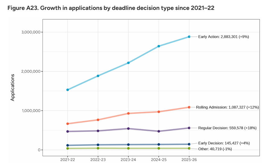 Common App公布美本早申数据：申请量暴涨！国际生锐减9%！