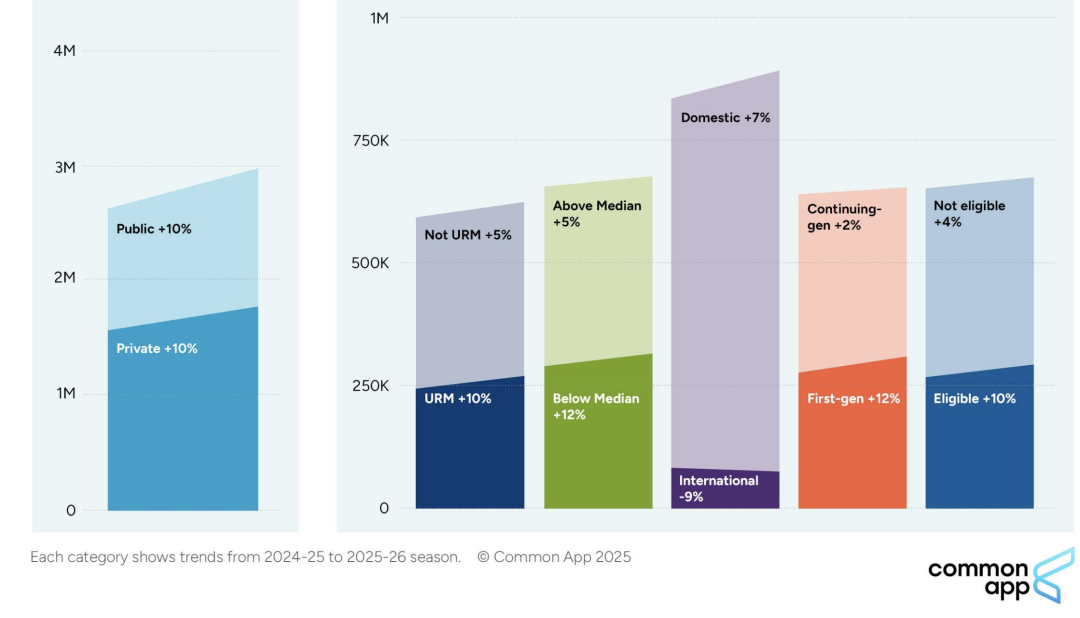 惊讶！最新申请季美本早申数据公布！加拿大锐减13%！国际生锐减9%