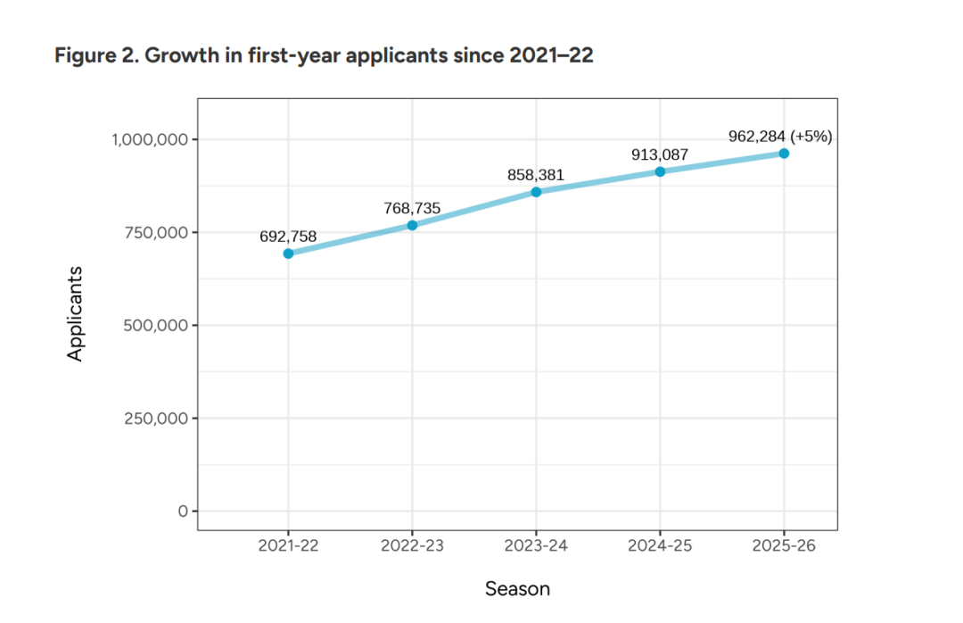 惊讶！最新申请季美本早申数据公布！加拿大锐减13%！国际生锐减9%