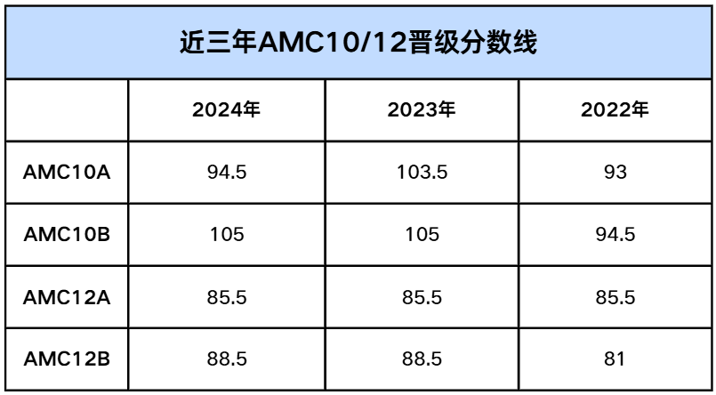 多少分能冲 AIME？AMC10/12 成绩何时出？附AMC10/12 历年分数线