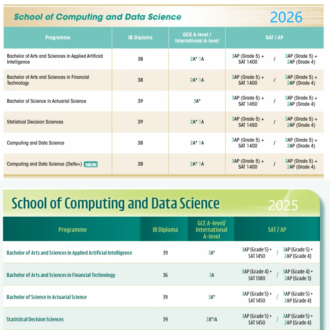 香港大学2026国际生申请要求全面更新，多专业门槛大幅提升！