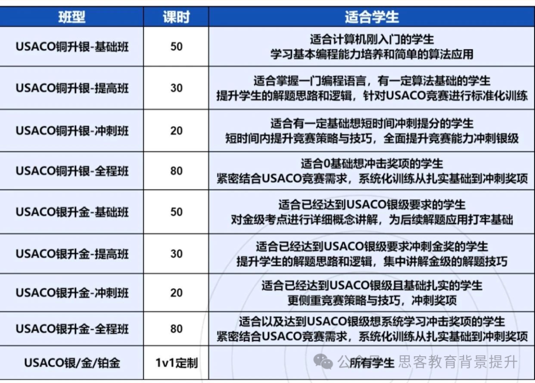 USACO竞赛参赛流程和晋级方式是怎样的？附USACO培训课程