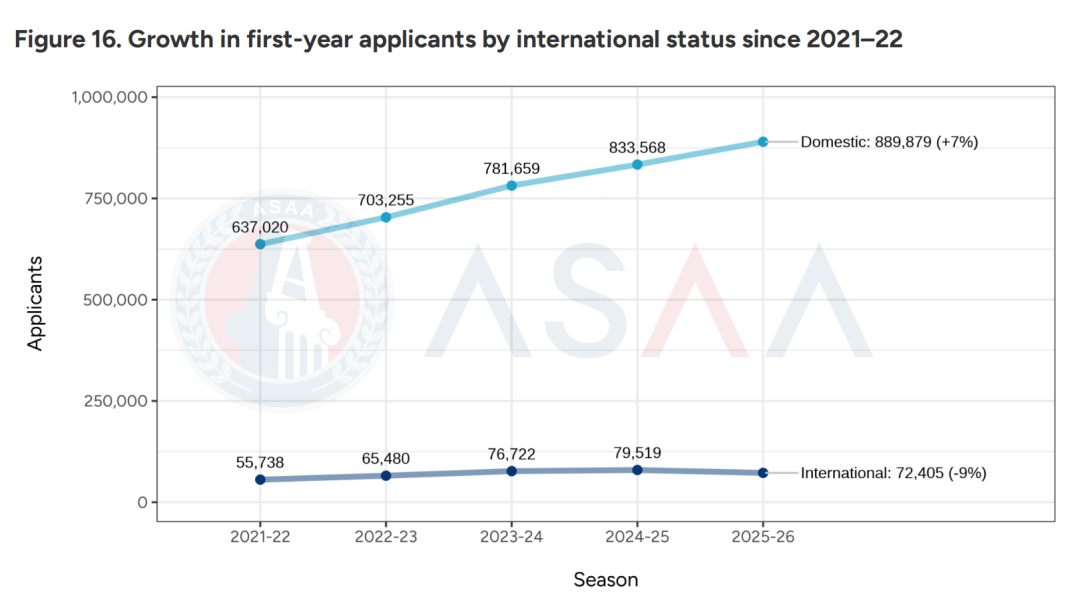 多国多地混申成中国学生申请趋势?近300万份EA轮次申请!深度解读2026Fall CA首轮申请数据! 多国多地混申成中国学生申请趋势?近300万份EA轮次申请!深度解读2026Fall CA首轮申请数据!