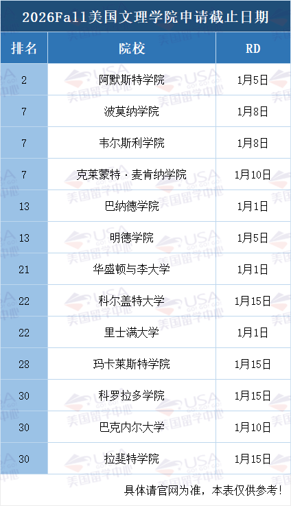 美本Top50有13所可冲ED2！哪两类学生一定要参加？附截止时间