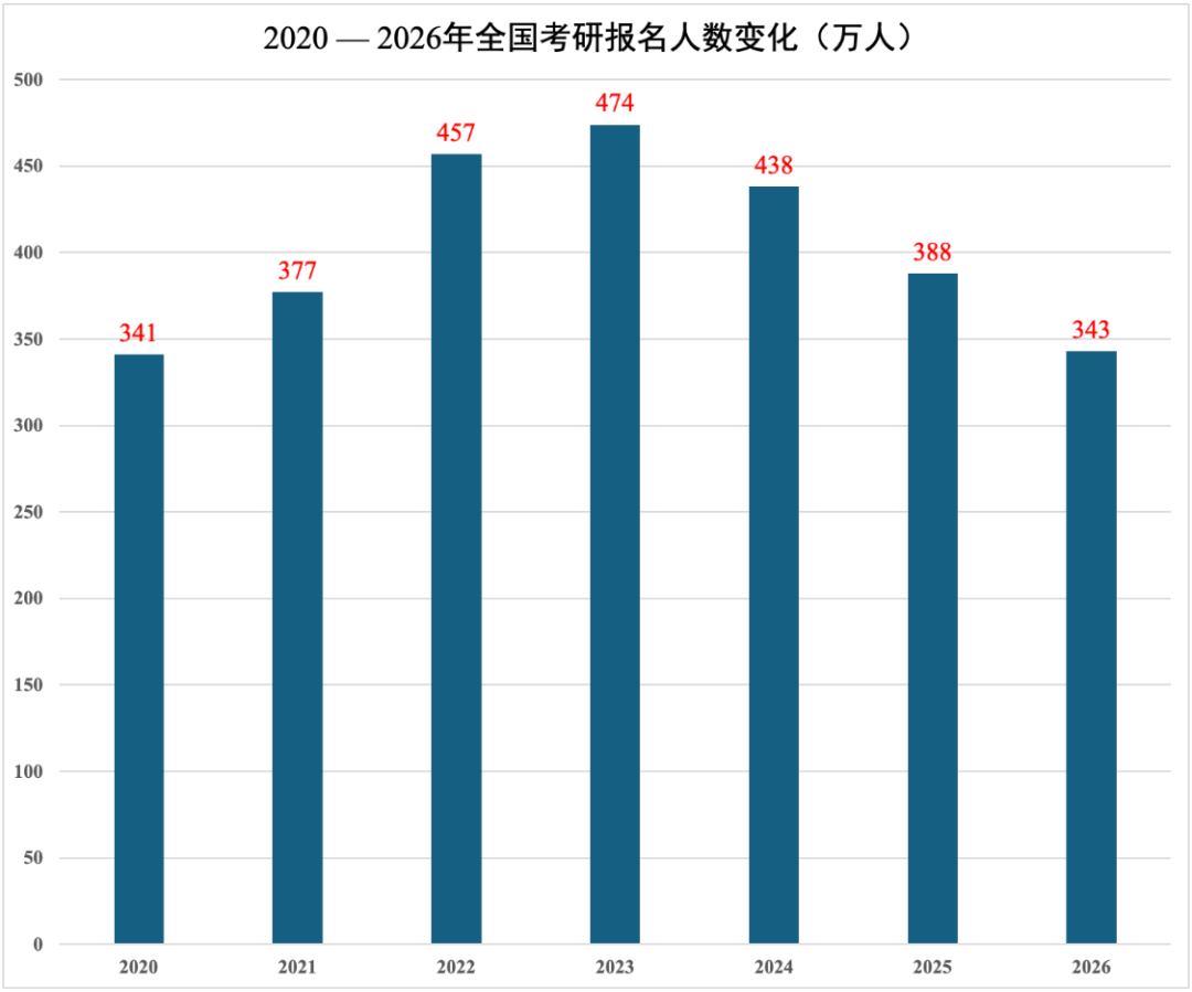 2026年考研人数断崖式下跌，留学成热门新选择！